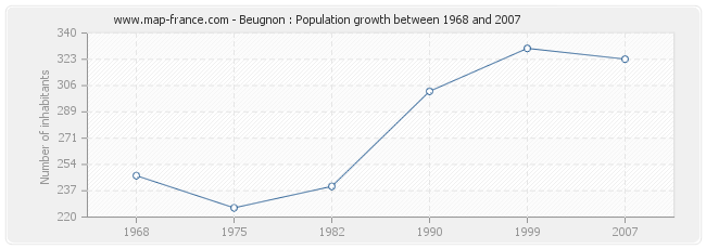 Population Beugnon