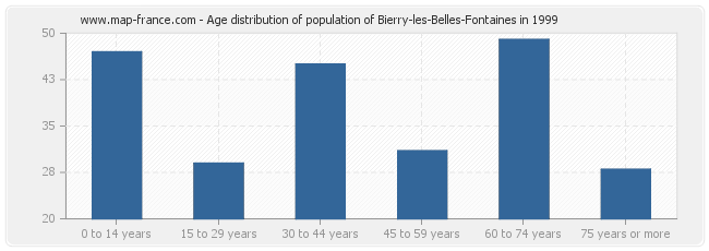 Age distribution of population of Bierry-les-Belles-Fontaines in 1999