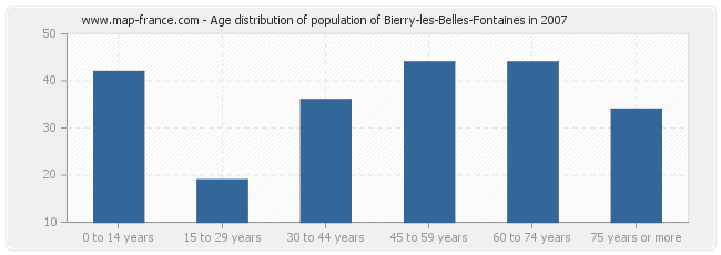 Age distribution of population of Bierry-les-Belles-Fontaines in 2007