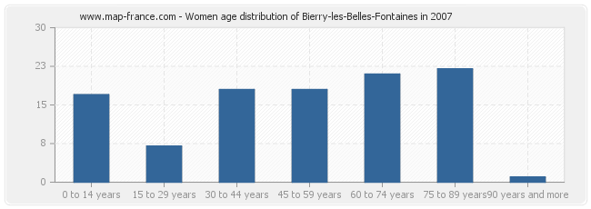 Women age distribution of Bierry-les-Belles-Fontaines in 2007