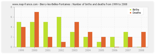 Bierry-les-Belles-Fontaines : Number of births and deaths from 1999 to 2008