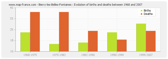 Bierry-les-Belles-Fontaines : Evolution of births and deaths between 1968 and 2007