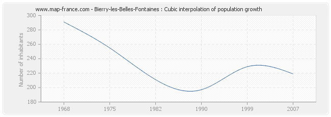 Bierry-les-Belles-Fontaines : Cubic interpolation of population growth