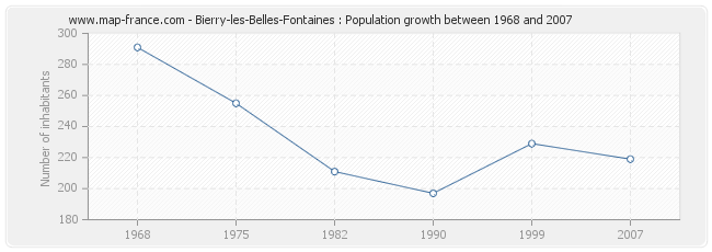 Population Bierry-les-Belles-Fontaines