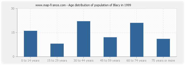 Age distribution of population of Blacy in 1999