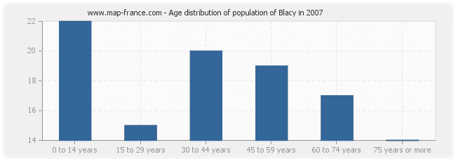 Age distribution of population of Blacy in 2007
