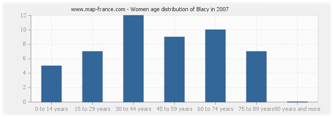 Women age distribution of Blacy in 2007