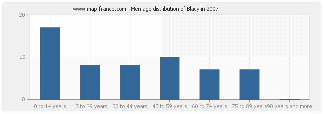 Men age distribution of Blacy in 2007