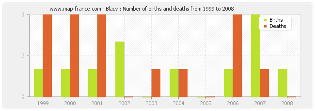 Blacy : Number of births and deaths from 1999 to 2008