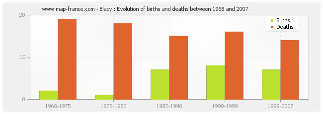 Blacy : Evolution of births and deaths between 1968 and 2007