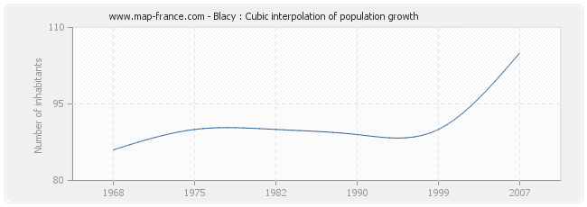 Blacy : Cubic interpolation of population growth