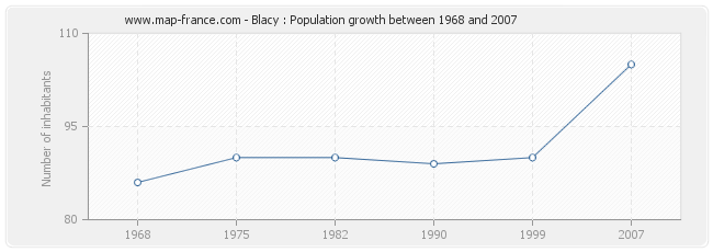 Population Blacy