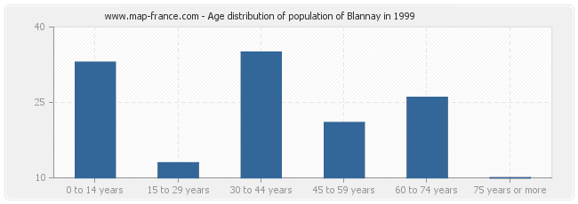 Age distribution of population of Blannay in 1999