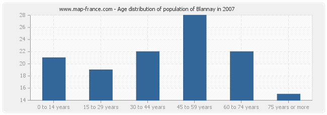 Age distribution of population of Blannay in 2007