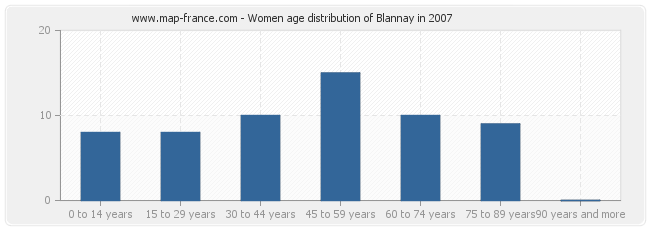 Women age distribution of Blannay in 2007