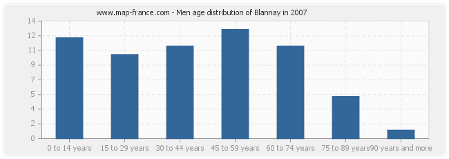 Men age distribution of Blannay in 2007