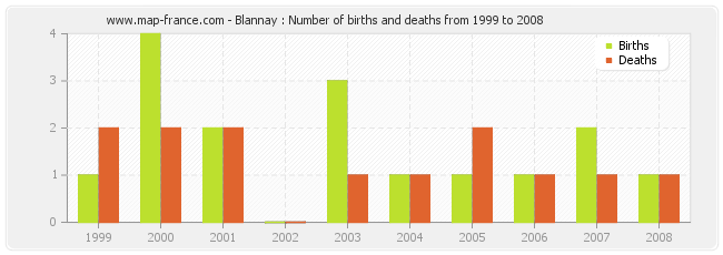 Blannay : Number of births and deaths from 1999 to 2008