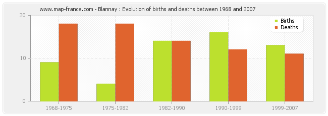 Blannay : Evolution of births and deaths between 1968 and 2007