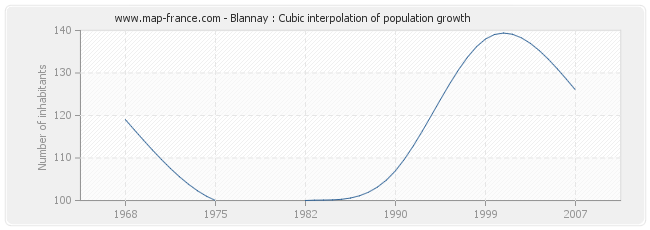 Blannay : Cubic interpolation of population growth