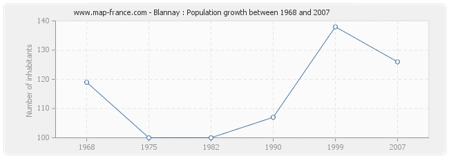 Population Blannay