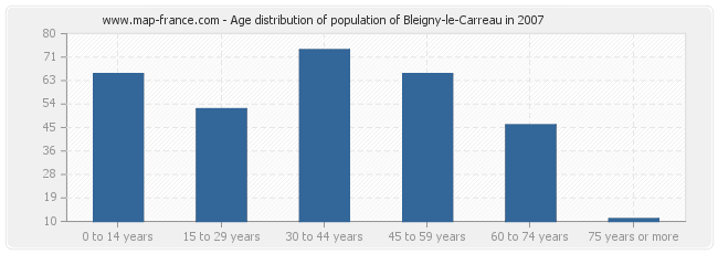 Age distribution of population of Bleigny-le-Carreau in 2007