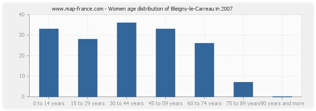 Women age distribution of Bleigny-le-Carreau in 2007
