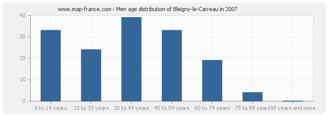 Men age distribution of Bleigny-le-Carreau in 2007