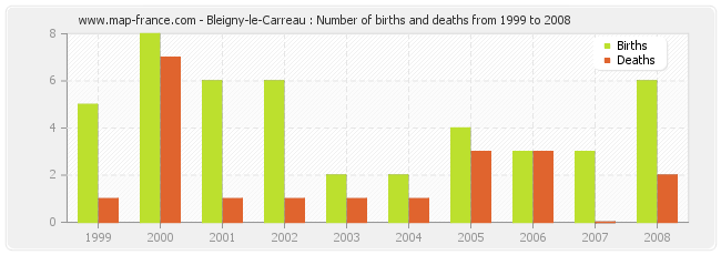 Bleigny-le-Carreau : Number of births and deaths from 1999 to 2008