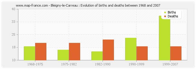 Bleigny-le-Carreau : Evolution of births and deaths between 1968 and 2007