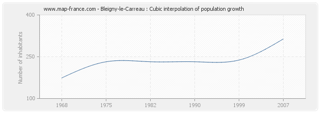 Bleigny-le-Carreau : Cubic interpolation of population growth