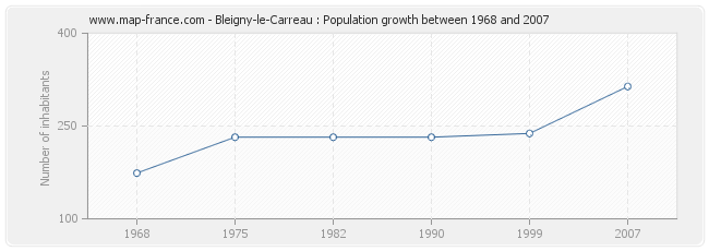 Population Bleigny-le-Carreau