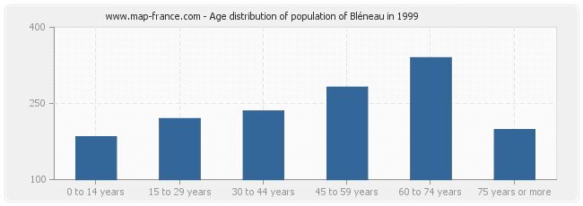 Age distribution of population of Bléneau in 1999