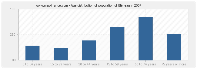 Age distribution of population of Bléneau in 2007