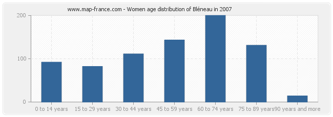 Women age distribution of Bléneau in 2007