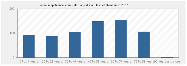 Men age distribution of Bléneau in 2007