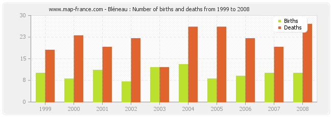 Bléneau : Number of births and deaths from 1999 to 2008
