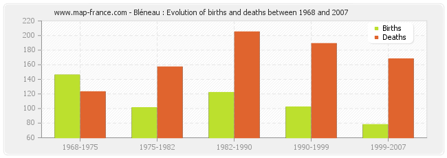 Bléneau : Evolution of births and deaths between 1968 and 2007
