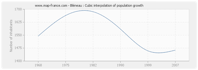 Bléneau : Cubic interpolation of population growth