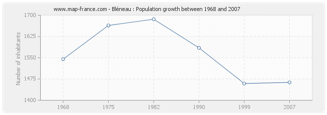 Population Bléneau