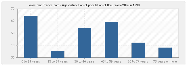 Age distribution of population of Bœurs-en-Othe in 1999