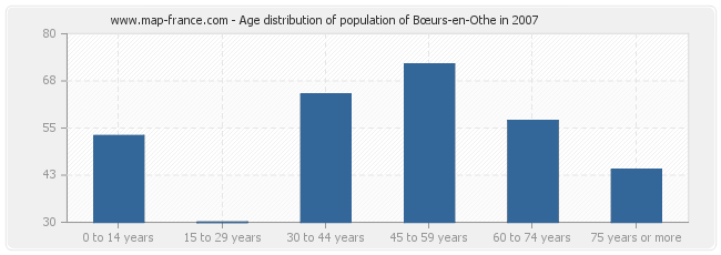 Age distribution of population of Bœurs-en-Othe in 2007