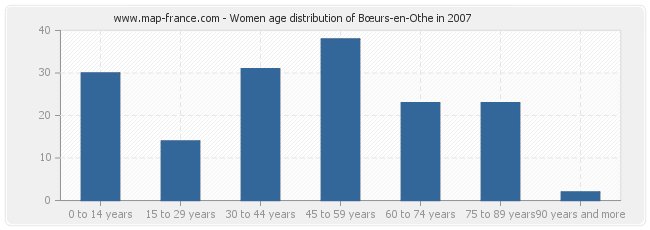 Women age distribution of Bœurs-en-Othe in 2007