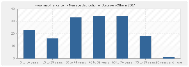 Men age distribution of Bœurs-en-Othe in 2007