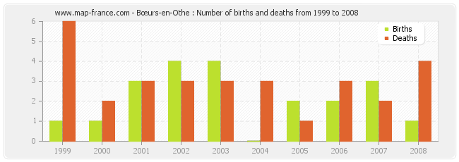 Bœurs-en-Othe : Number of births and deaths from 1999 to 2008