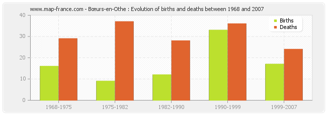 Bœurs-en-Othe : Evolution of births and deaths between 1968 and 2007