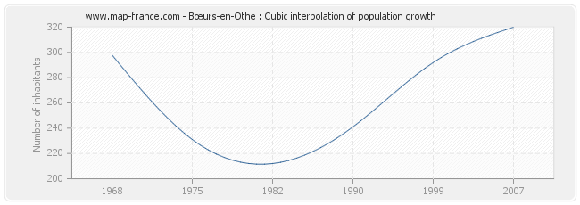 Bœurs-en-Othe : Cubic interpolation of population growth