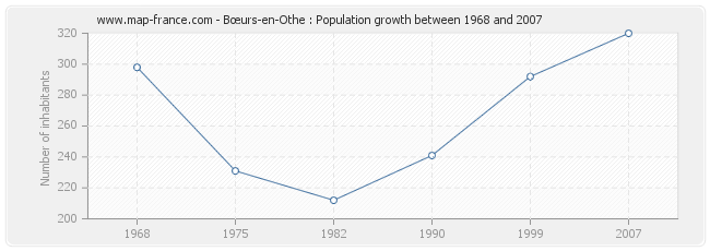 Population Bœurs-en-Othe