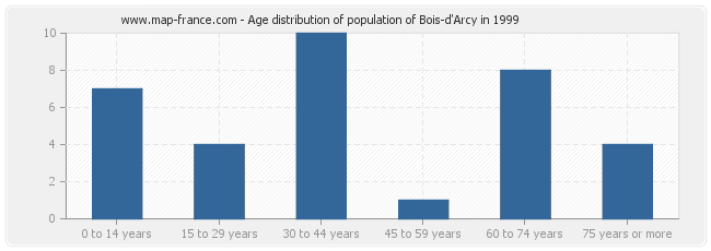 Age distribution of population of Bois-d'Arcy in 1999