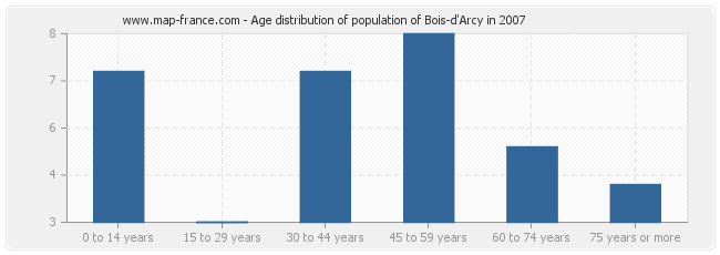 Age distribution of population of Bois-d'Arcy in 2007