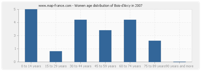 Women age distribution of Bois-d'Arcy in 2007